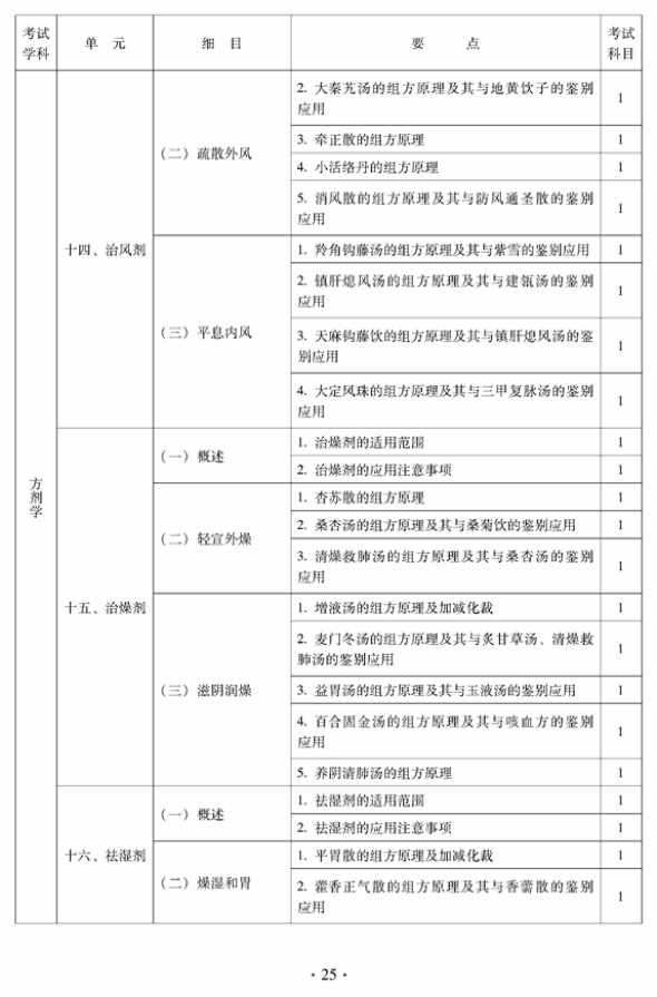 2012年中醫(yī)骨傷科中級專業(yè)技術資格考試大綱——基礎知識（專業(yè)代碼328）