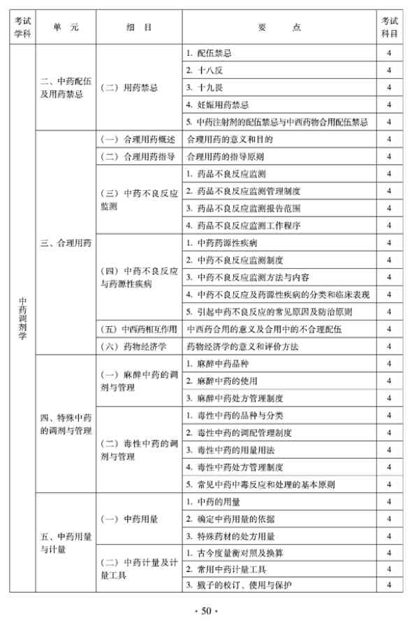 2012年臨床中藥中級專業(yè)技術(shù)資格考試大綱——中藥調(diào)劑學