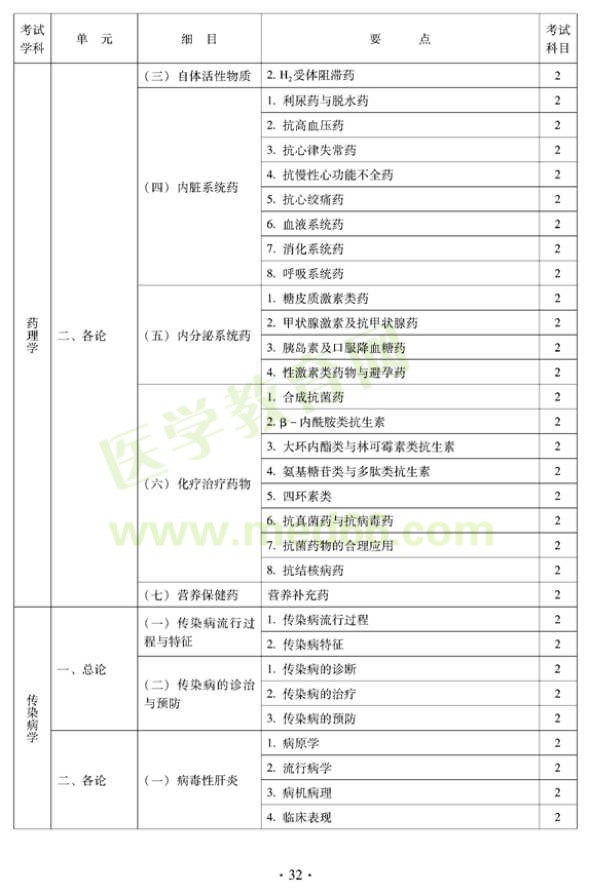 2012年中西醫(yī)結(jié)合內(nèi)科主治醫(yī)師考試大綱——相關(guān)專業(yè)知識(shí)