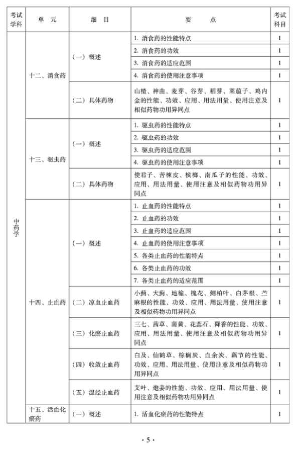 2012年臨床中藥中級(jí)專業(yè)技術(shù)資格考試大綱——基礎(chǔ)知識(shí)