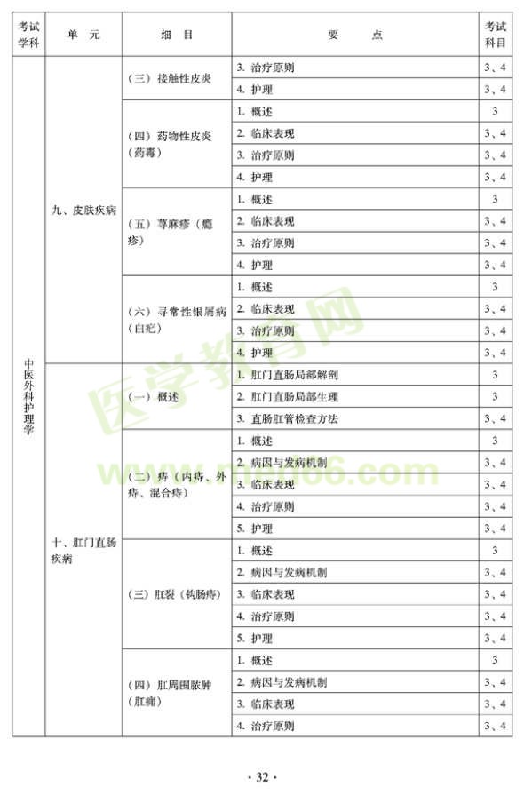 2012年中醫(yī)護(hù)理學(xué)衛(wèi)生專業(yè)資格初級(jí)職稱考試大綱——專業(yè)知識(shí)與專業(yè)實(shí)踐能力（專業(yè)代碼204）