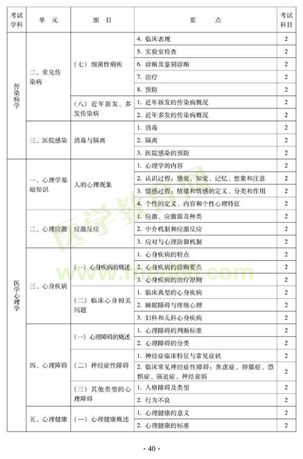 2012年中醫(yī)兒科中級(jí)專業(yè)技術(shù)資格考試大綱——相關(guān)專業(yè)知識(shí)（專業(yè)代碼333）