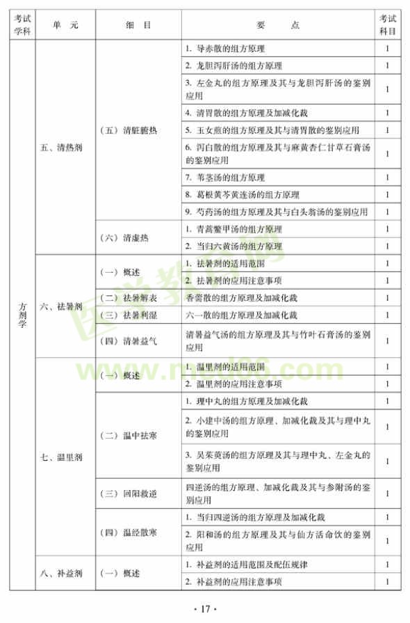 中西醫(yī)結(jié)合外科中級專業(yè)技術(shù)資格考試大綱——基礎(chǔ)知識—清熱劑