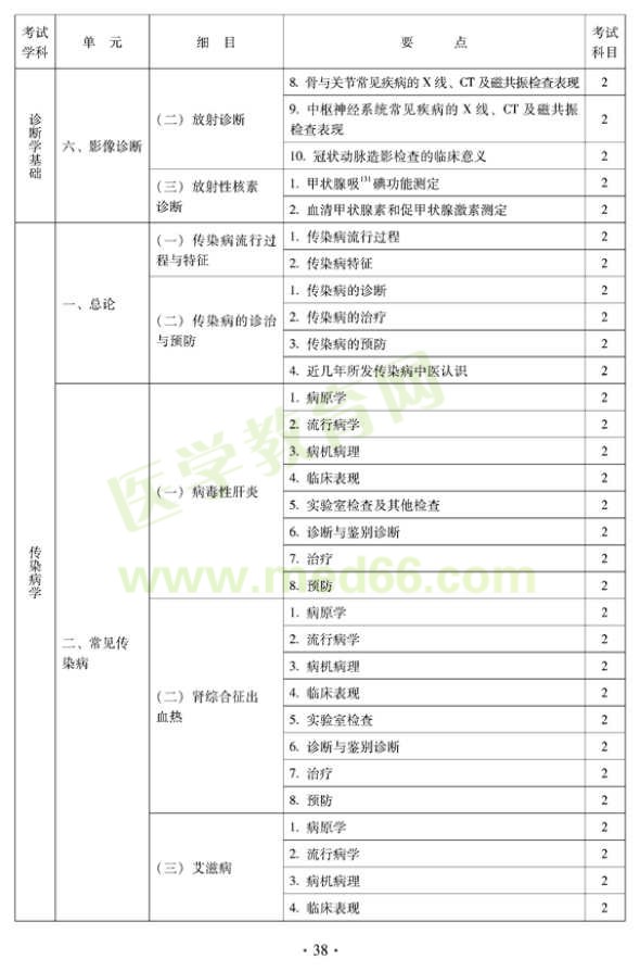 2012中醫(yī)肛腸科中級(jí)考試大綱-相關(guān)專業(yè)知識(shí)