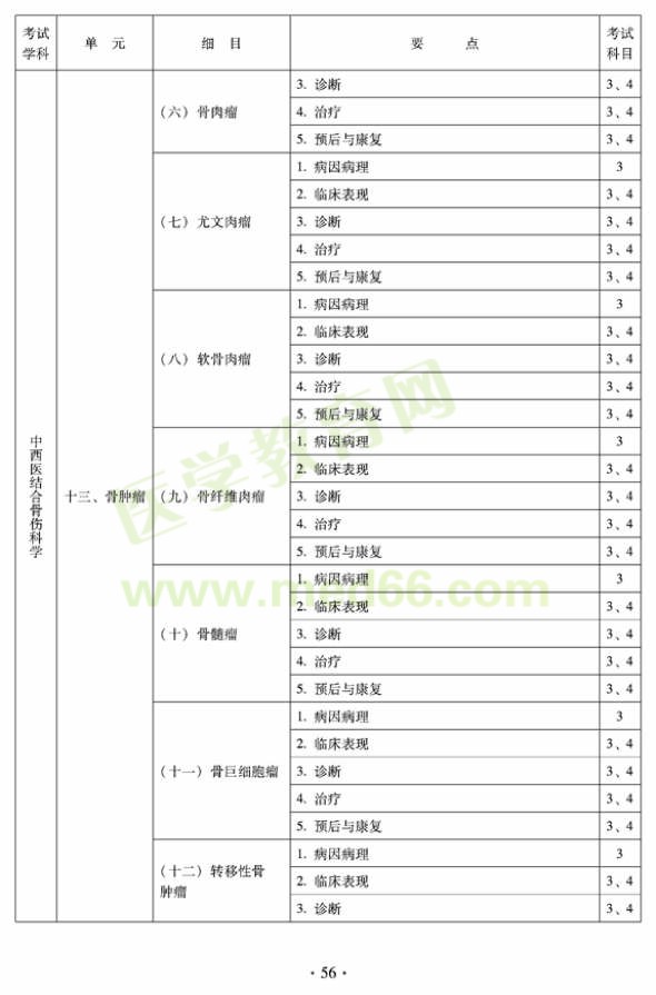 2012年中西醫(yī)結(jié)合骨傷科中級專業(yè)技術(shù)資格考試大綱——專業(yè)知識(shí)與專業(yè)實(shí)踐能力（專業(yè)代碼329）