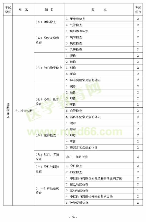 2012年中醫(yī)婦科中級專業(yè)技術(shù)資格考試大綱——相關(guān)專業(yè)知識（專業(yè)代碼331）