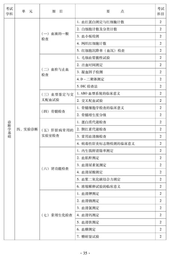 2012年中醫(yī)骨傷科中級(jí)專業(yè)技術(shù)資格考試大綱——相關(guān)專業(yè)知識(shí)（專業(yè)代碼328）