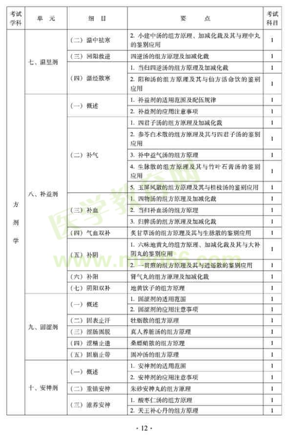 2012年全科醫(yī)學（中醫(yī)類）中級專業(yè)技術(shù)資格考試大綱——方劑學