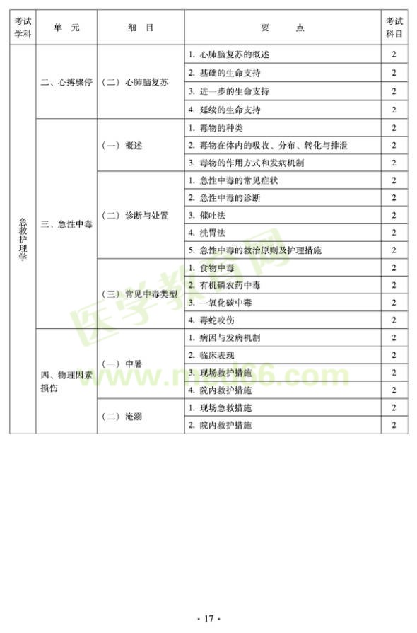 2012年中醫(yī)護(hù)理學(xué)初級(jí)師專業(yè)技術(shù)資格考試大綱——相關(guān)專業(yè)知識(shí)