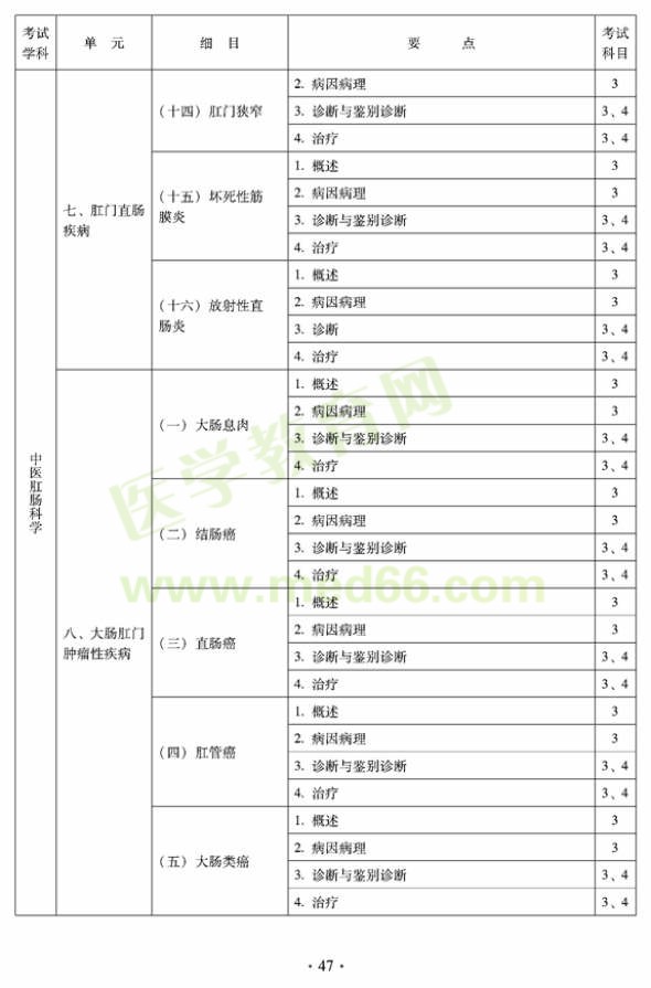 2012年中醫(yī)肛腸科科中級(jí)專業(yè)技術(shù)資格考試大綱——專業(yè)知識(shí)與專業(yè)實(shí)踐能力（專業(yè)代碼327）