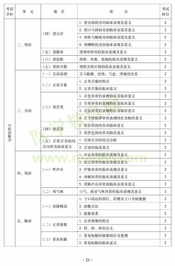 2012年中西醫(yī)結(jié)合內(nèi)科主治醫(yī)師考試大綱——相關(guān)專業(yè)知識(shí)