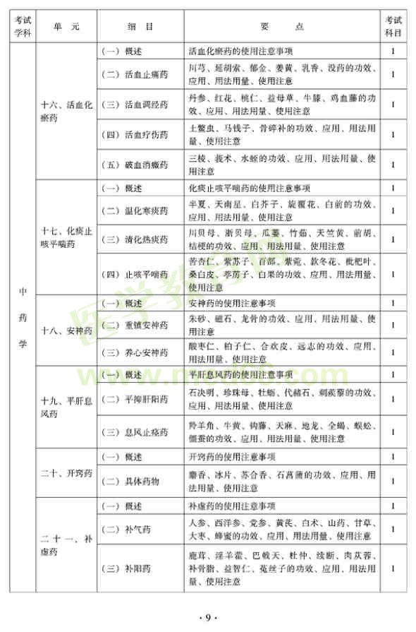 2012年全科醫(yī)學（中醫(yī)類）衛(wèi)生專業(yè)資格中級職稱考試大綱——中藥學