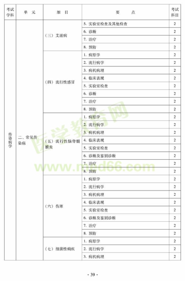 2012年中醫(yī)婦科中級專業(yè)技術(shù)資格考試大綱——相關(guān)專業(yè)知識（專業(yè)代碼331）