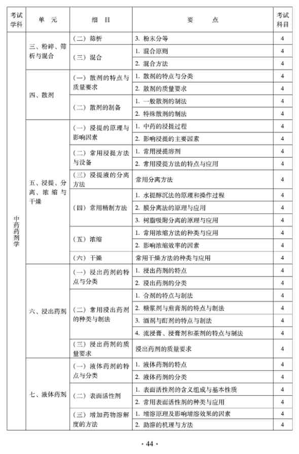 2012年臨床中藥中級專業(yè)技術(shù)資格考試大綱——專業(yè)實踐能力——中藥藥劑學