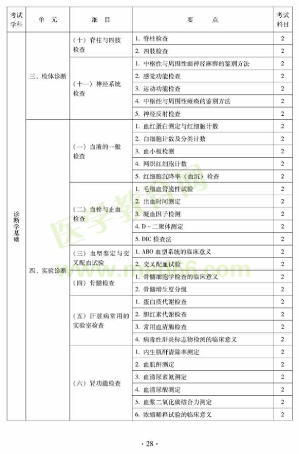 2012年中西醫(yī)結(jié)合內(nèi)科中級(jí)專業(yè)技術(shù)資格考試大綱——相關(guān)專業(yè)知識(shí)（專業(yè)代碼316）