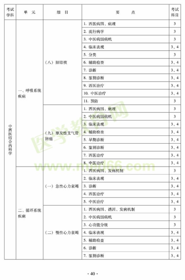 2012年中西醫(yī)結(jié)合內(nèi)科中級(jí)專(zhuān)業(yè)技術(shù)資格考試大綱——專(zhuān)業(yè)知識(shí)與專(zhuān)業(yè)實(shí)踐能力（專(zhuān)業(yè)代碼316）