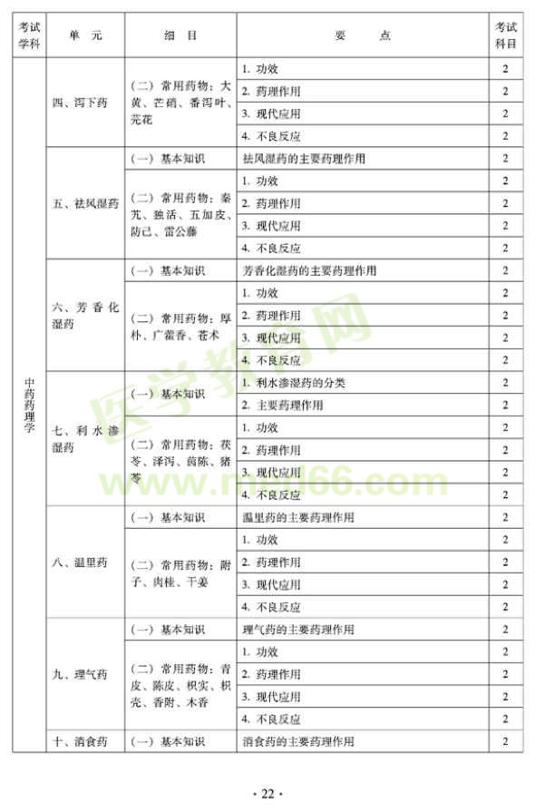 2012年臨床中藥初級師專業(yè)技術(shù)資格考試大綱——相關(guān)專業(yè)知識