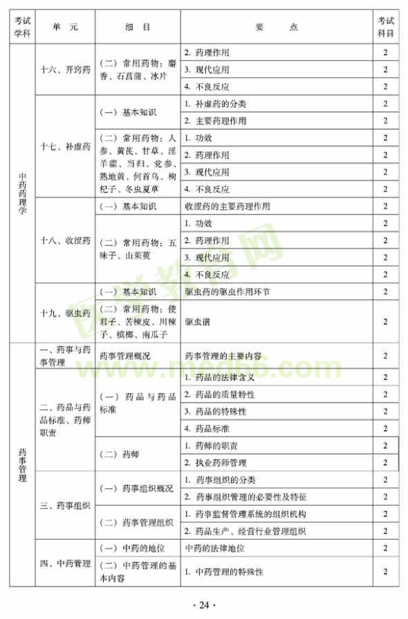 2012年臨床中藥初級師專業(yè)技術(shù)資格考試大綱——相關(guān)專業(yè)知識