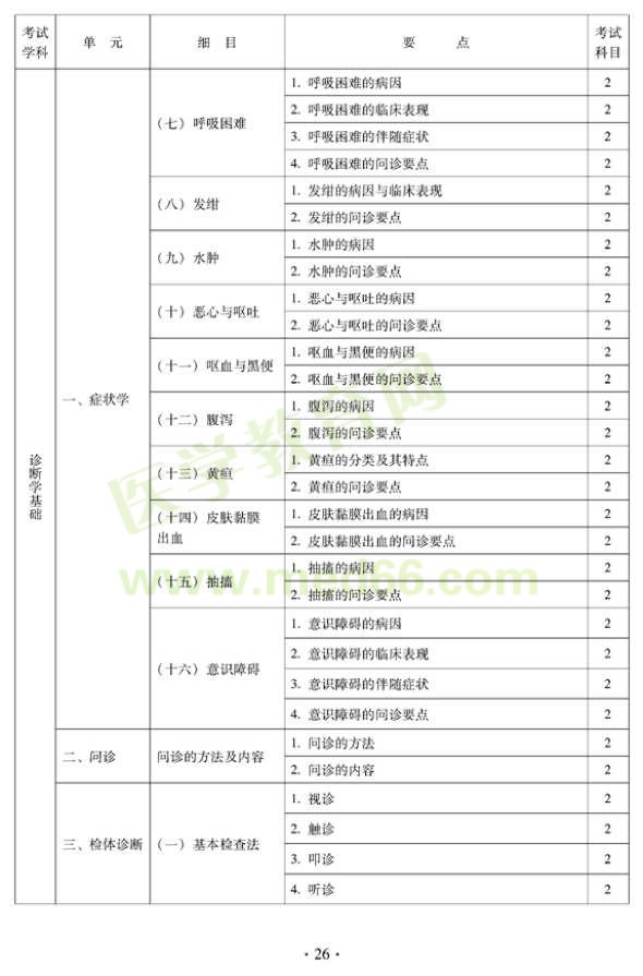 2012中西醫(yī)結(jié)合外科中級考試大綱相關專業(yè)知識