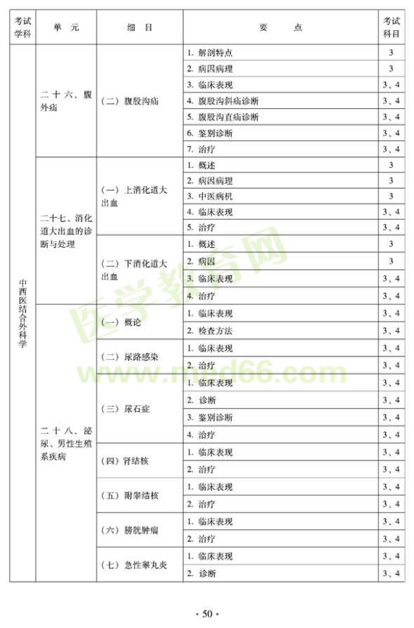 2012年中西醫(yī)結(jié)合外科中級專業(yè)技術(shù)資格考試大綱-專業(yè)知識與專業(yè)實踐能力