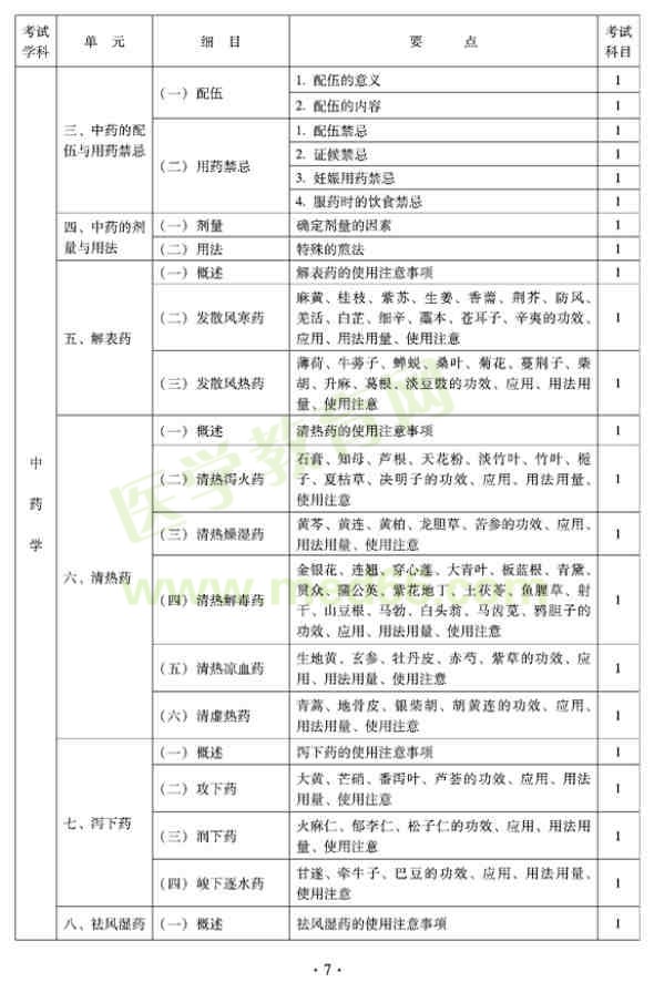 2012年全科醫(yī)學（中醫(yī)類）全科醫(yī)學中醫(yī)主治醫(yī)師考試大綱——中藥學