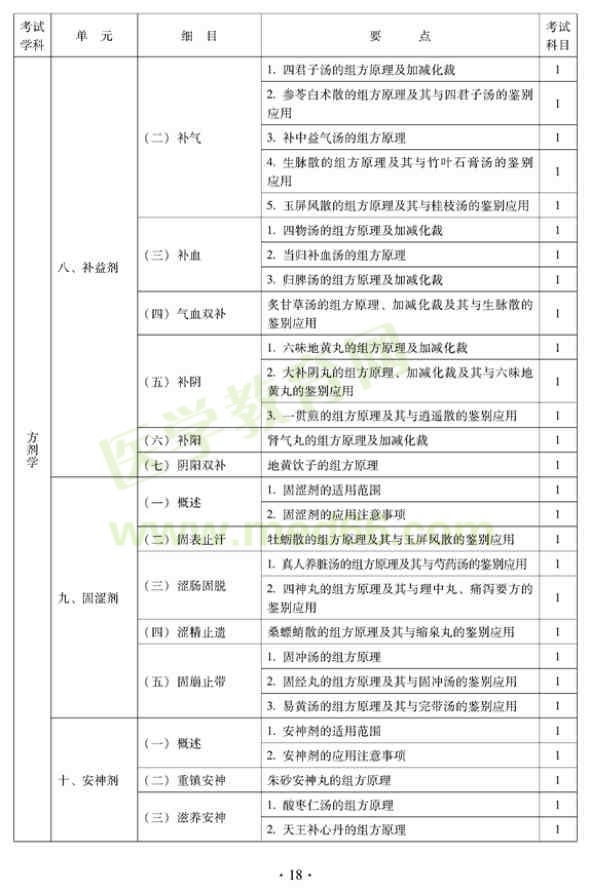 2012年中西醫(yī)結(jié)合內(nèi)科中級(jí)專業(yè)技術(shù)資格考試大綱——基礎(chǔ)知識(shí)（專業(yè)代碼316）