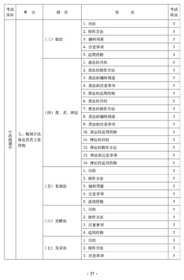 2012年臨床中藥中級專業(yè)技術(shù)資格考試大綱——中藥泡制學(xué)