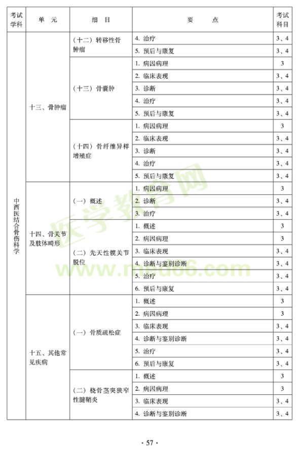 2012年中西醫(yī)結(jié)合骨傷科中級專業(yè)技術(shù)資格考試大綱——專業(yè)知識(shí)與專業(yè)實(shí)踐能力（專業(yè)代碼329）