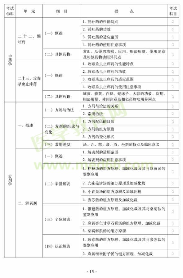 2012年中西醫(yī)結(jié)合骨傷科中級(jí)專業(yè)技術(shù)資格考試大綱——基礎(chǔ)知識(shí)（專業(yè)代碼329）