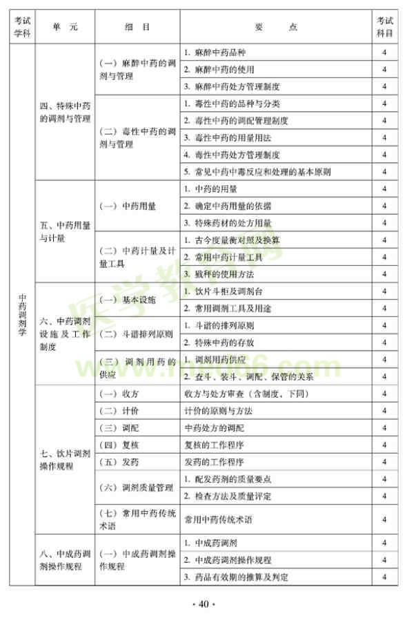 2012年臨床中藥初級(jí)師專(zhuān)業(yè)技術(shù)資格考試大綱——專(zhuān)業(yè)實(shí)踐技能