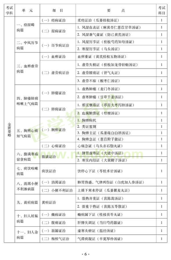 2012年中西醫(yī)結(jié)合內(nèi)科主治醫(yī)師|中級(jí)專業(yè)技術(shù)資格考試大綱——基礎(chǔ)知識(shí)（專業(yè)代碼316）