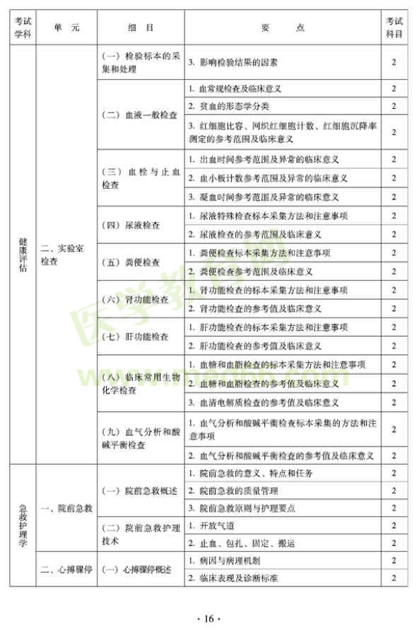 2012年中醫(yī)護(hù)理學(xué)初級(jí)師專業(yè)技術(shù)資格考試大綱——相關(guān)專業(yè)知識(shí)