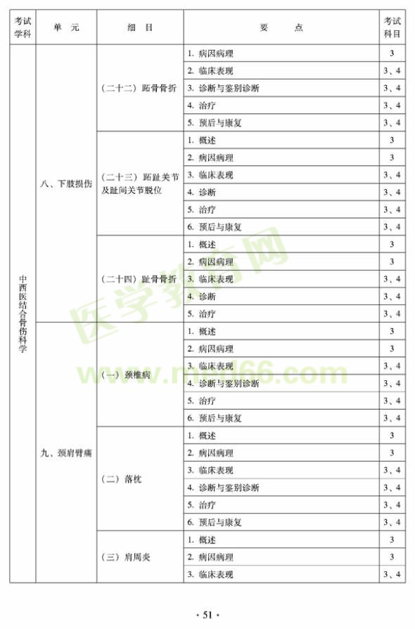 2012年中西醫(yī)結(jié)合骨傷科中級專業(yè)技術(shù)資格考試大綱——專業(yè)知識(shí)與專業(yè)實(shí)踐能力（專業(yè)代碼329）