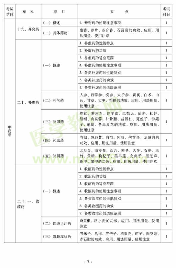 2012年臨床中藥初級師專業(yè)技術資格考試大綱——基礎知識