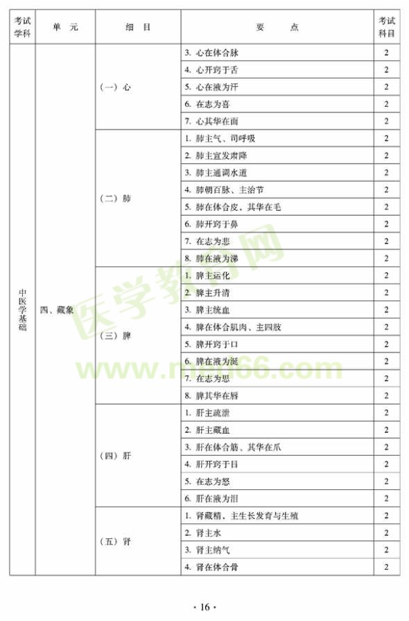 2012年臨床中藥初級師專業(yè)技術(shù)資格考試大綱——相關(guān)專業(yè)知識