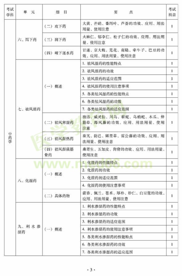 2012年臨床中藥初級師專業(yè)技術資格考試大綱——基礎知識