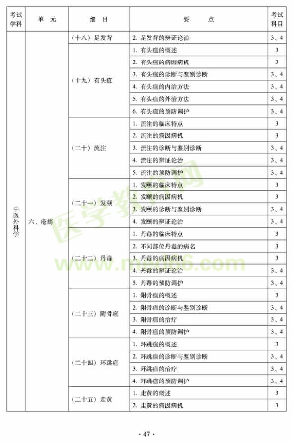 中醫(yī)外科中級考試大綱——專業(yè)知識與專業(yè)實踐能力（專業(yè)代碼325）——瘡瘍