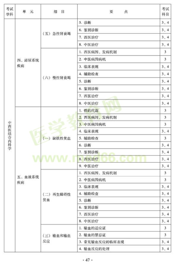 2012年中西醫(yī)結(jié)合內(nèi)科主治醫(yī)師考試大綱——專(zhuān)業(yè)知識(shí)與專(zhuān)業(yè)實(shí)踐能力