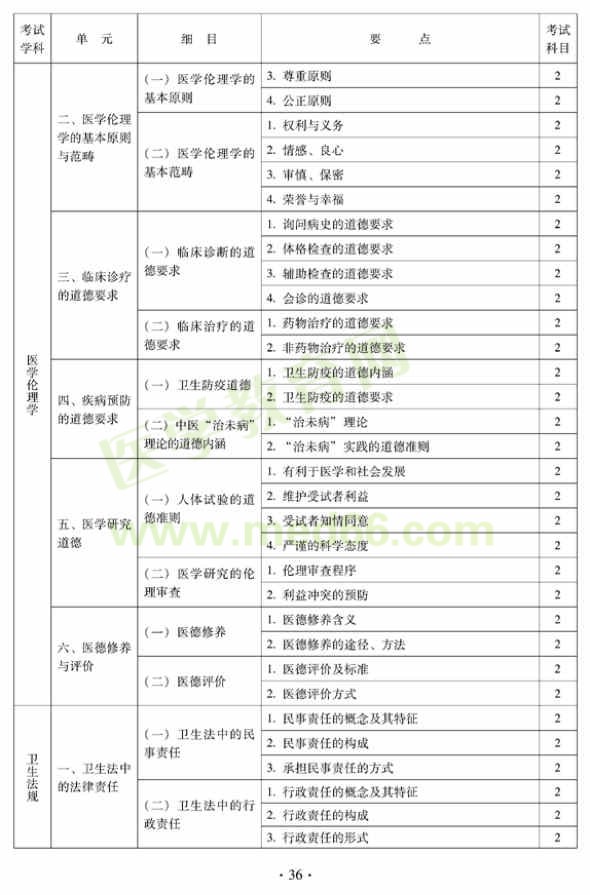 2012年中西醫(yī)結(jié)合內(nèi)科主治醫(yī)師考試大綱——相關(guān)專業(yè)知識(shí)