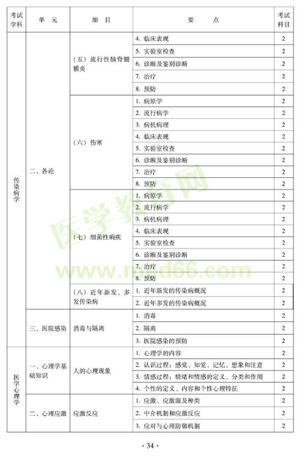 2012年中西醫(yī)結(jié)合內(nèi)科主治醫(yī)師考試大綱——相關(guān)專業(yè)知識(shí)