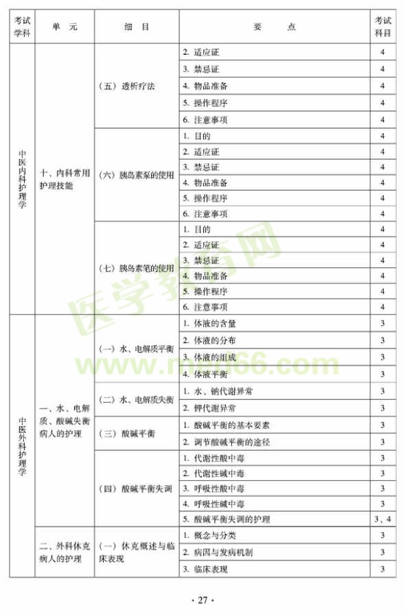 2012年中醫(yī)護(hù)理初級(jí)師專業(yè)技術(shù)資格考試大綱——專業(yè)知識(shí)與專業(yè)實(shí)踐能力（專業(yè)代碼204）