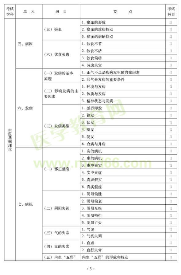 2012年全科醫(yī)學（中醫(yī)類）全科醫(yī)學中醫(yī)主治醫(yī)師考試大綱——中醫(yī)基礎(chǔ)理論