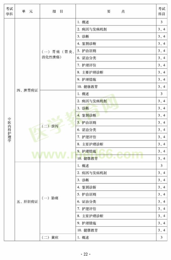 2012年中醫(yī)護(hù)理學(xué)初級(jí)師專業(yè)技術(shù)資格考試大綱——專業(yè)知識(shí)與專業(yè)實(shí)踐能力