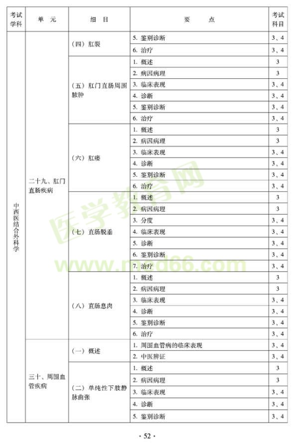 2012年中西醫(yī)結(jié)合外科中級專業(yè)技術(shù)資格考試大綱-專業(yè)知識與專業(yè)實踐能力