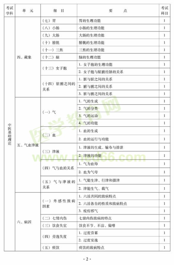 中西醫(yī)結(jié)合外科中級專業(yè)技術(shù)資格考試大綱——基礎(chǔ)知識—藏象