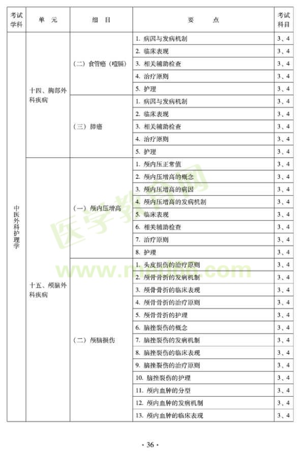 2012年中醫(yī)護(hù)理初級(jí)師專業(yè)技術(shù)資格考試大綱——專業(yè)知識(shí)與專業(yè)實(shí)踐能力（專業(yè)代碼204）