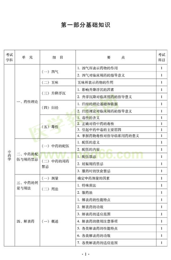 2012年臨床中藥初級師專業(yè)技術資格考試大綱——基礎知識