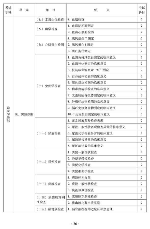 2012年中醫(yī)骨傷科中級(jí)專業(yè)技術(shù)資格考試大綱——相關(guān)專業(yè)知識(shí)（專業(yè)代碼328）