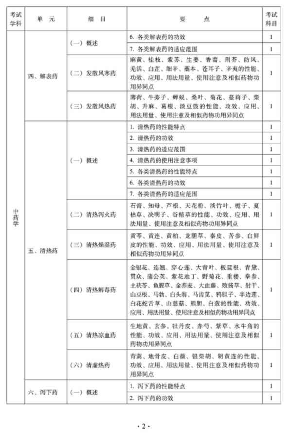 2012年臨床中藥中級(jí)專業(yè)技術(shù)資格考試大綱——基礎(chǔ)知識(shí)