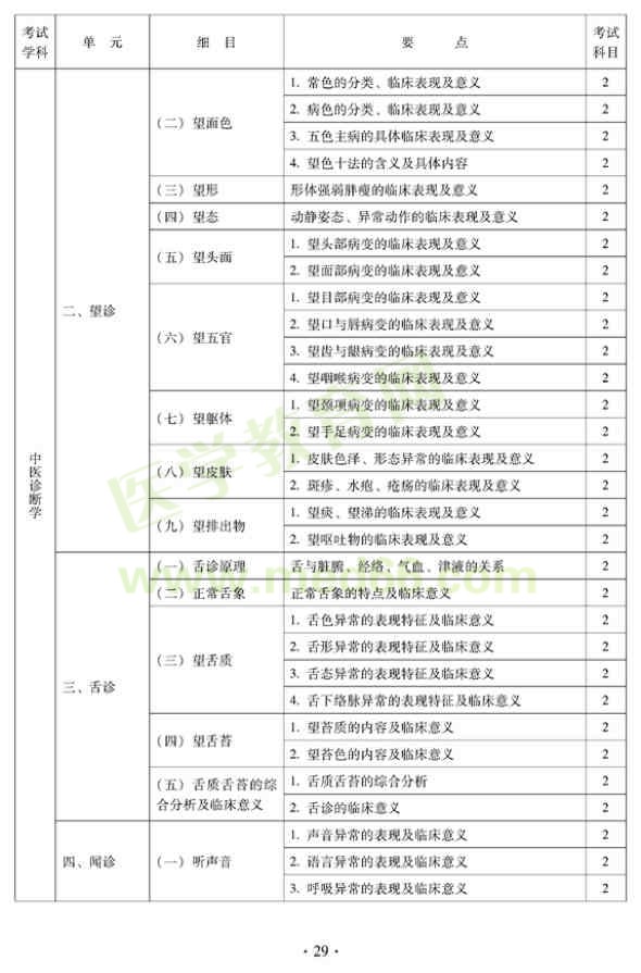 2012年中醫(yī)兒科中級(jí)專業(yè)技術(shù)資格考試大綱——相關(guān)專業(yè)知識(shí)（專業(yè)代碼333）